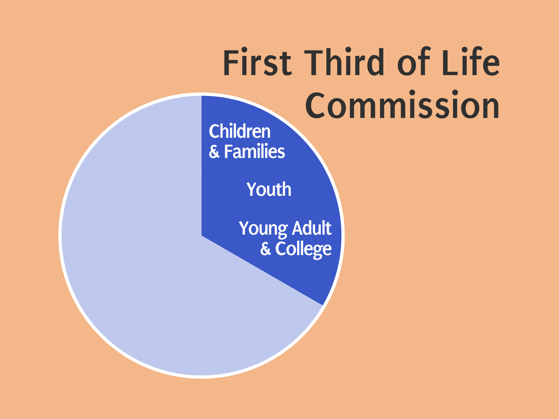 First Third of Life Commission